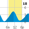 Conanicut Point tide chart for Wednesday, October 18, 2023