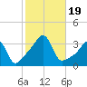 Conanicut Point tide chart for Thursday, October 19, 2023
