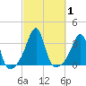 Conanicut Point tide chart for Sunday, October 1, 2023