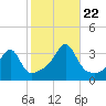 Conanicut Point tide chart for Sunday, October 22, 2023
