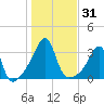 Conanicut Point tide chart for Tuesday, October 31, 2023