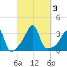 Conanicut Point tide chart for Tuesday, October 3, 2023