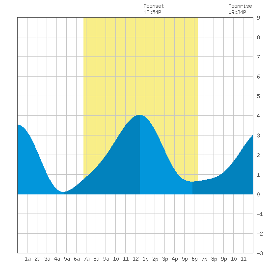 Conanicut Point tide chart for Wednesday, October 4, 2023
