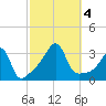Conanicut Point tide chart for Wednesday, October 4, 2023
