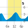 Conanicut Point tide chart for Thursday, October 5, 2023