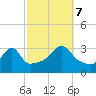 Conanicut Point tide chart for Saturday, October 7, 2023