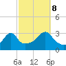 Conanicut Point tide chart for Sunday, October 8, 2023