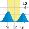 Conanicut Point tide chart for Sunday, November 12, 2023