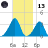 Conanicut Point tide chart for Monday, November 13, 2023