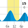 Conanicut Point tide chart for Wednesday, November 15, 2023