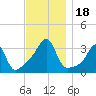 Conanicut Point tide chart for Saturday, November 18, 2023