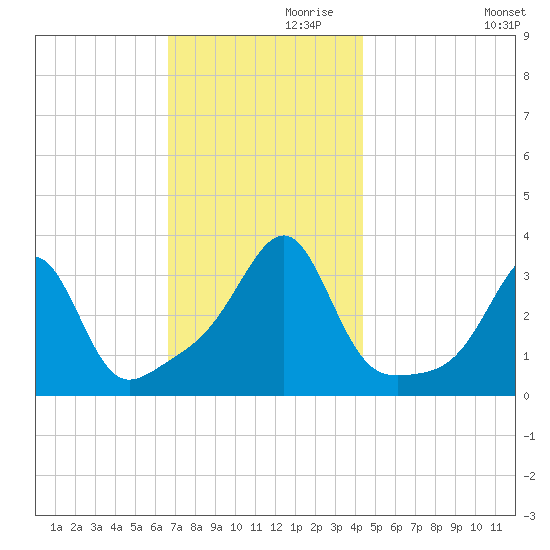 Conanicut Point tide chart for Sunday, November 19, 2023