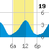 Conanicut Point tide chart for Sunday, November 19, 2023