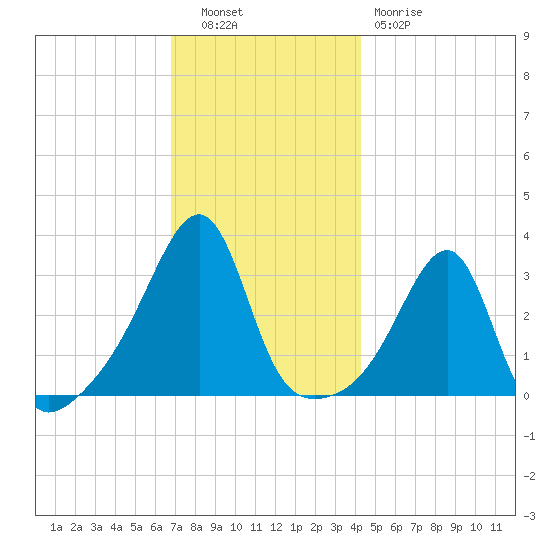 Conanicut Point tide chart for Tuesday, November 28, 2023