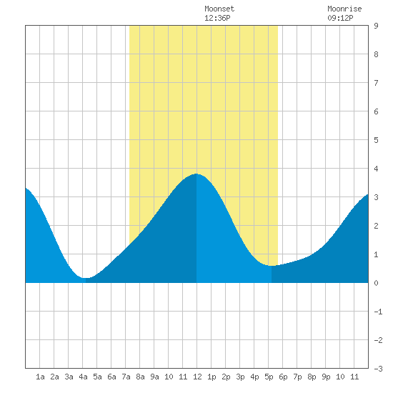 Conanicut Point tide chart for Thursday, November 2, 2023