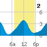 Conanicut Point tide chart for Thursday, November 2, 2023