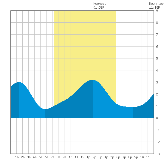 Conanicut Point tide chart for Saturday, November 4, 2023