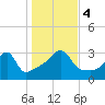 Conanicut Point tide chart for Saturday, November 4, 2023