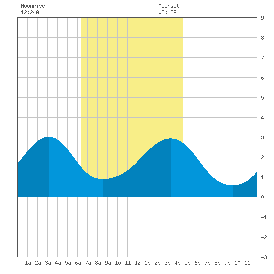 Conanicut Point tide chart for Tuesday, November 7, 2023