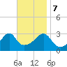 Conanicut Point tide chart for Tuesday, November 7, 2023