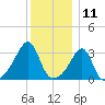 Conanicut Point tide chart for Monday, December 11, 2023