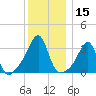 Conanicut Point tide chart for Friday, December 15, 2023