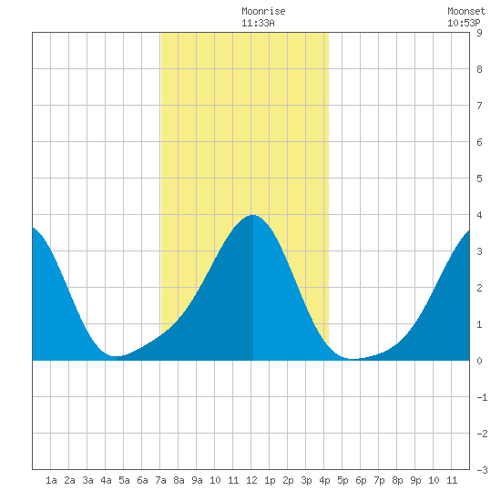 Conanicut Point tide chart for Monday, December 18, 2023