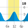 Conanicut Point tide chart for Monday, December 18, 2023
