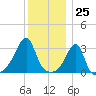 Conanicut Point tide chart for Monday, December 25, 2023