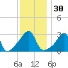 Conanicut Point tide chart for Saturday, December 30, 2023