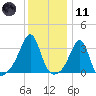 Conanicut Point tide chart for Thursday, January 11, 2024