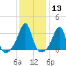 Conanicut Point tide chart for Saturday, January 13, 2024