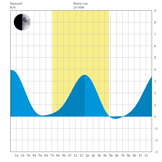 Conanicut Point tide chart for Wednesday, January 17, 2024