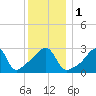 Conanicut Point tide chart for Monday, January 1, 2024