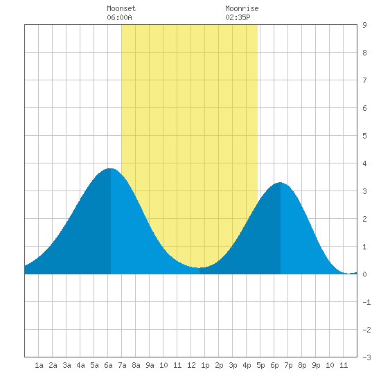 Conanicut Point tide chart for Tuesday, January 23, 2024