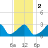 Conanicut Point tide chart for Tuesday, January 2, 2024