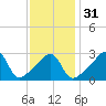 Conanicut Point tide chart for Wednesday, January 31, 2024