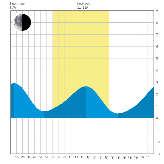 Conanicut Point tide chart for Wednesday, January 3, 2024