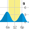 Conanicut Point tide chart for Tuesday, January 9, 2024