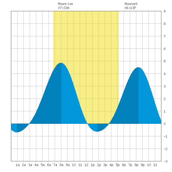 Conanicut Point tide chart for Saturday, February 10, 2024
