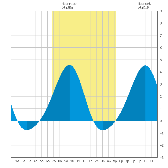 Conanicut Point tide chart for Monday, February 12, 2024