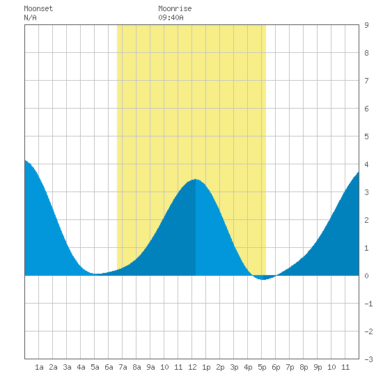 Conanicut Point tide chart for Thursday, February 15, 2024