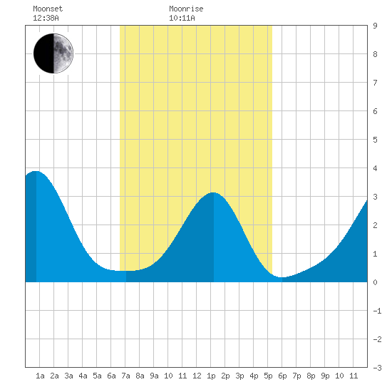 Conanicut Point tide chart for Friday, February 16, 2024