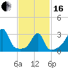 Conanicut Point tide chart for Friday, February 16, 2024
