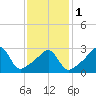 Conanicut Point tide chart for Thursday, February 1, 2024