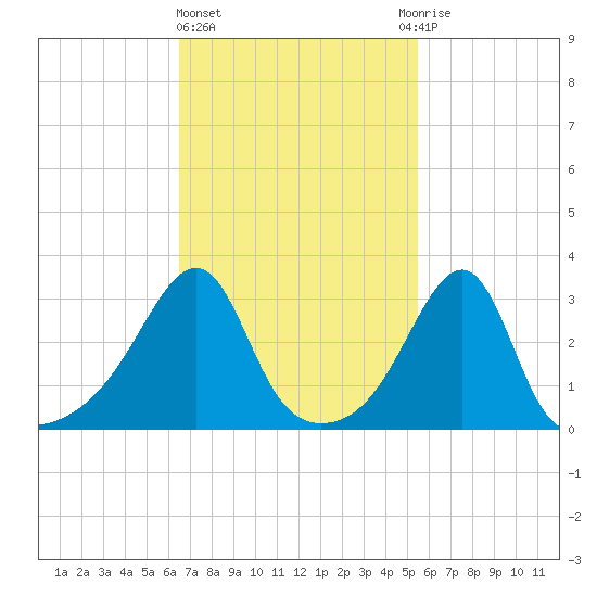 Conanicut Point tide chart for Friday, February 23, 2024