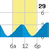 Conanicut Point tide chart for Thursday, February 29, 2024