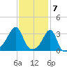 Conanicut Point tide chart for Wednesday, February 7, 2024
