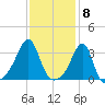 Conanicut Point tide chart for Thursday, February 8, 2024