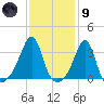 Conanicut Point tide chart for Friday, February 9, 2024